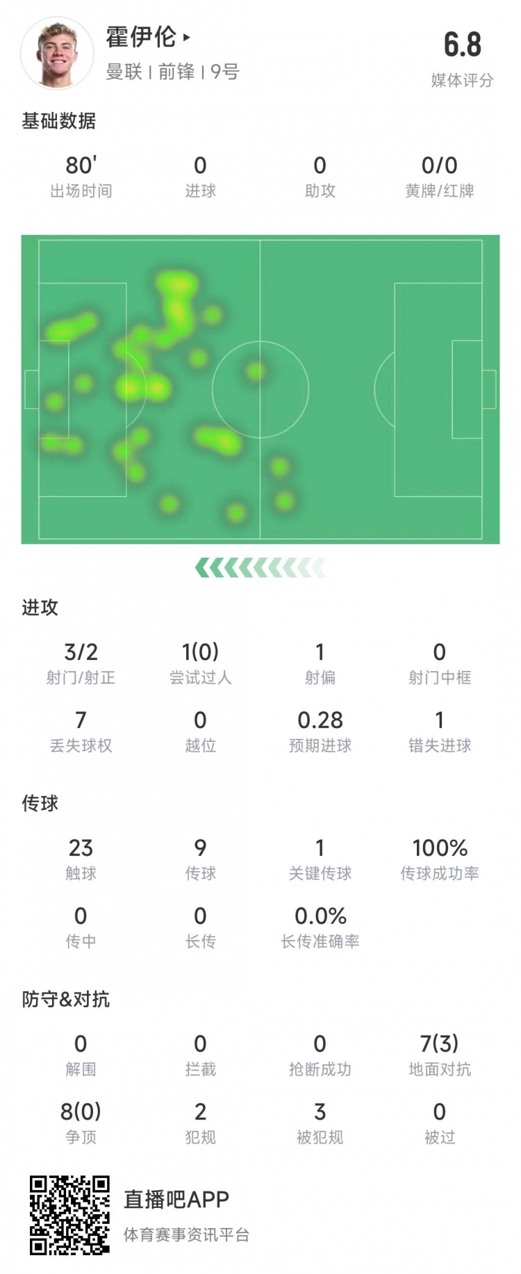  霍伊倫本場數(shù)據(jù)：3次射門2次射正&錯失1次機會，8次爭頂0成功