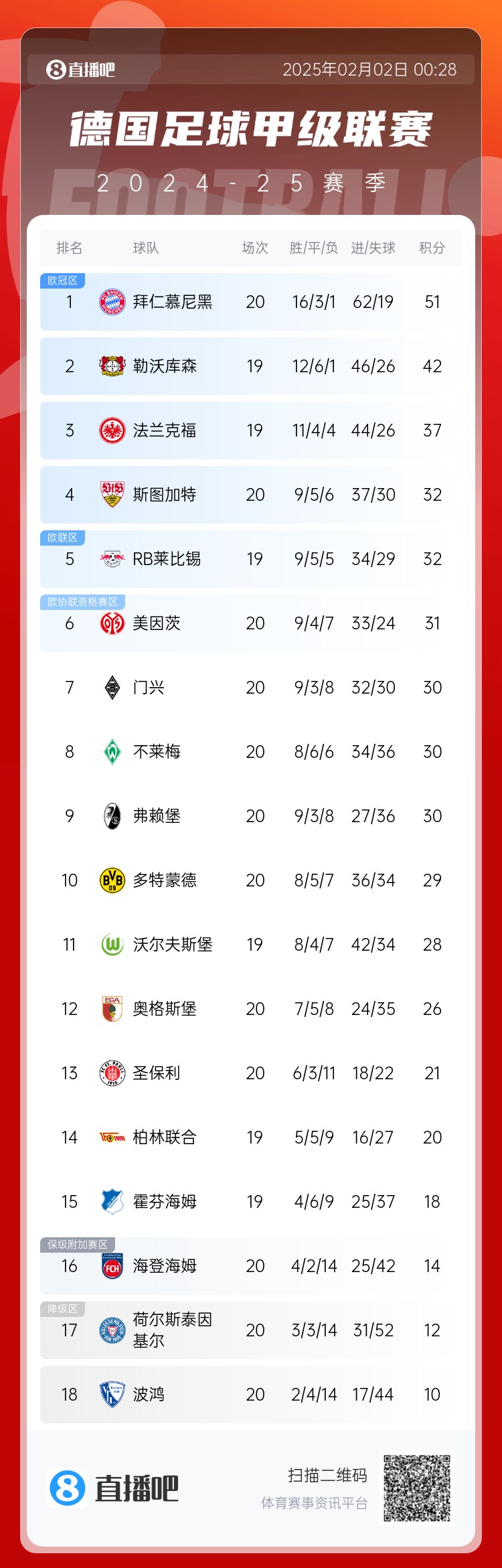 險丟分！拜仁先賽險勝9分領(lǐng)跑 多特贏球暫升第10 降級區(qū)3隊均輸球
