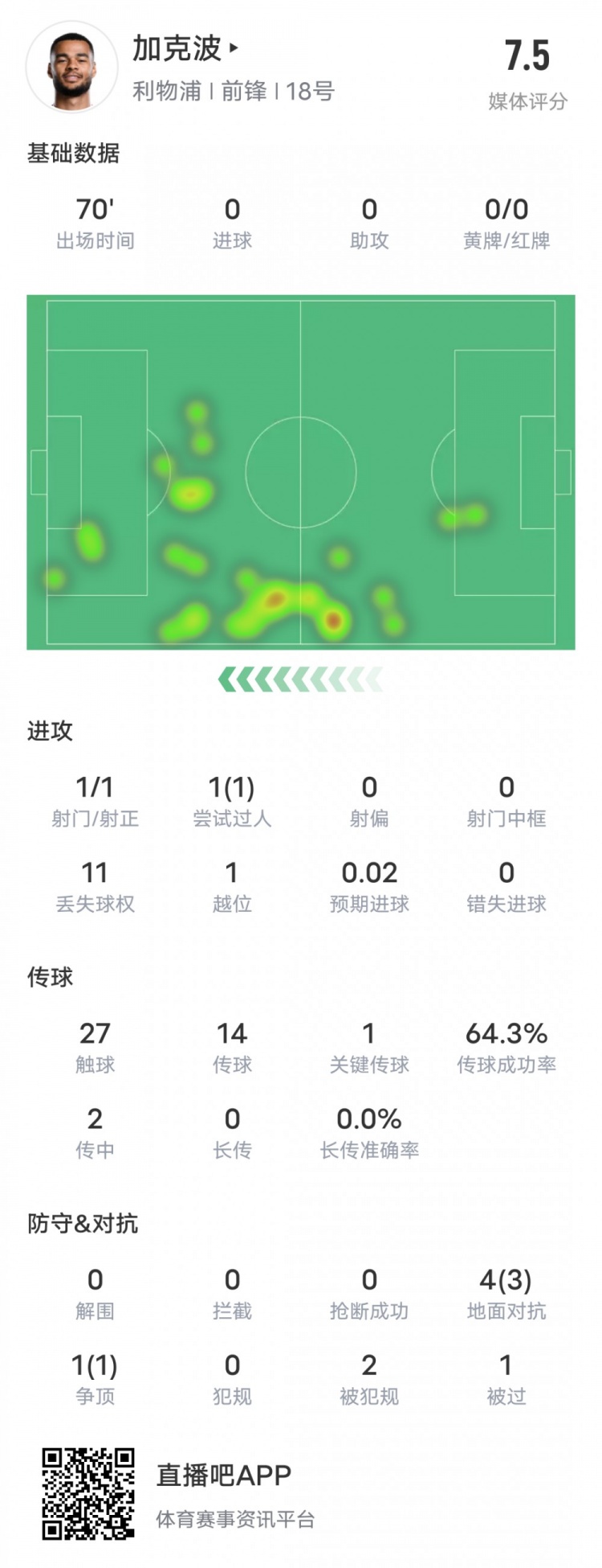  加克波本場比賽數(shù)據(jù)：1造點1過人成功1關鍵傳球，評分7.5