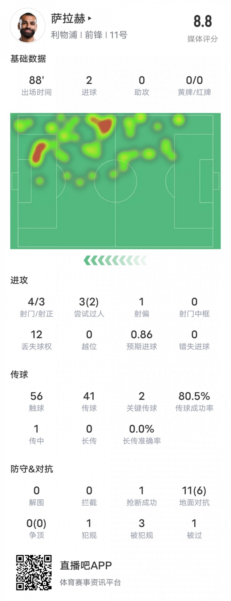  薩拉赫本場比賽數(shù)據(jù)：雙響+2關鍵傳球2過人成功，評分8.8