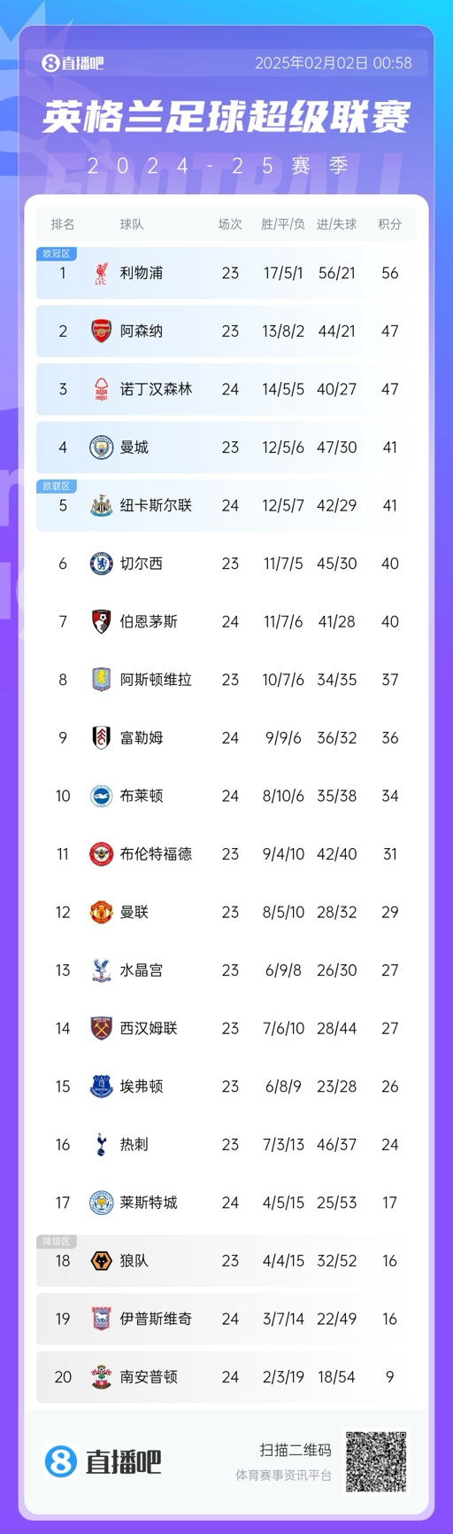  英超積分榜：利物浦9分優(yōu)勢領跑！諾丁漢大勝積分追平阿森納