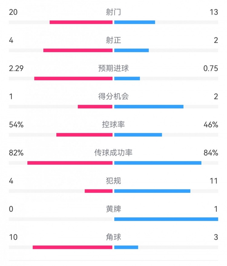  高效制勝！熱刺2-0布倫特福德：射門13-20，射正2-4，得分機(jī)會(huì)2-1