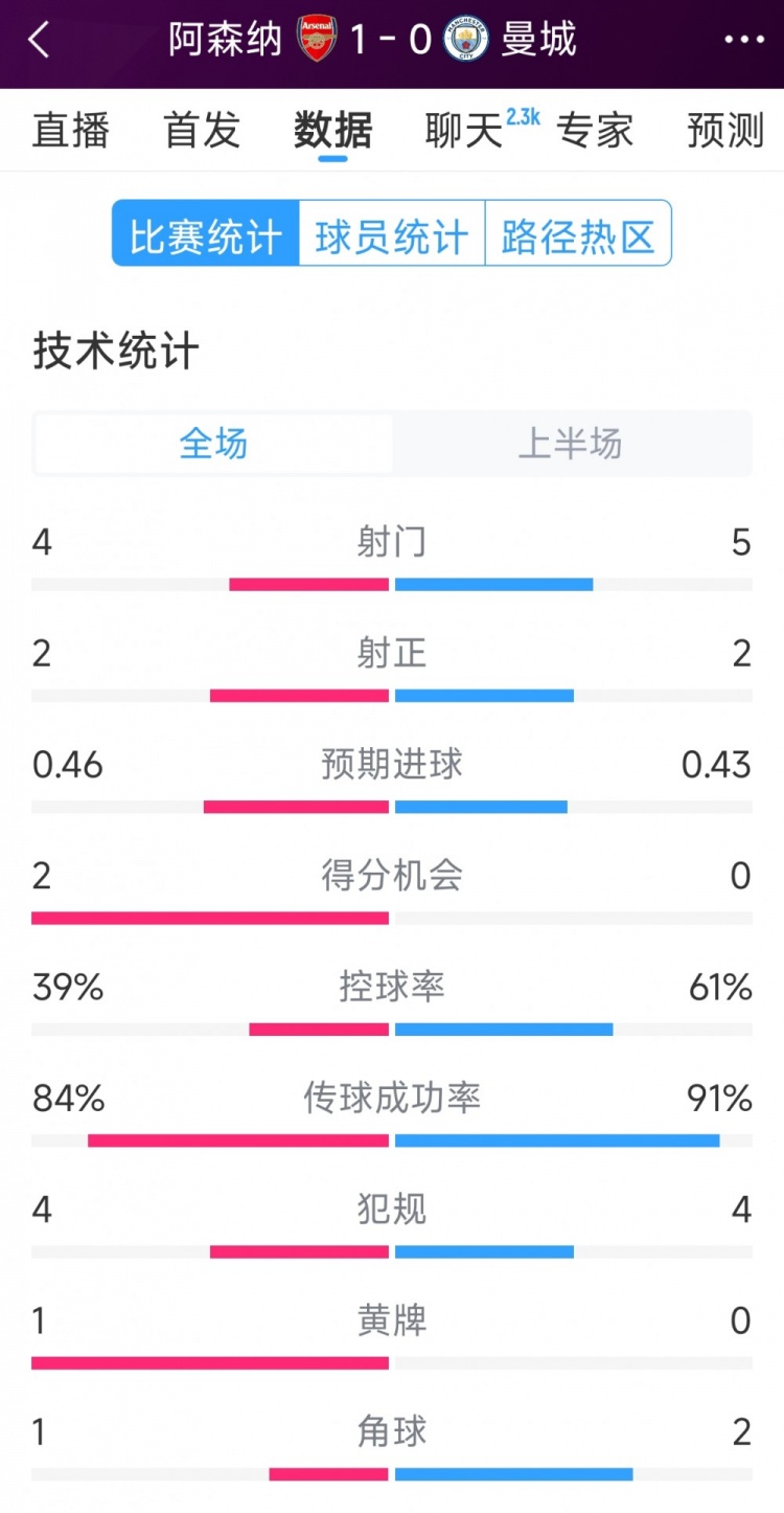  阿森納vs曼城半場(chǎng)數(shù)據(jù)：射門4-6，射正2-3，得分機(jī)會(huì)2-0