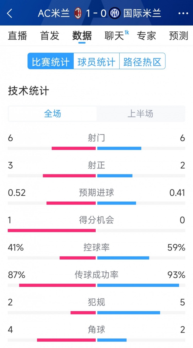  AC米蘭vs國米半場數(shù)據(jù)：射門6-6，射正3-2，控球率四六開
