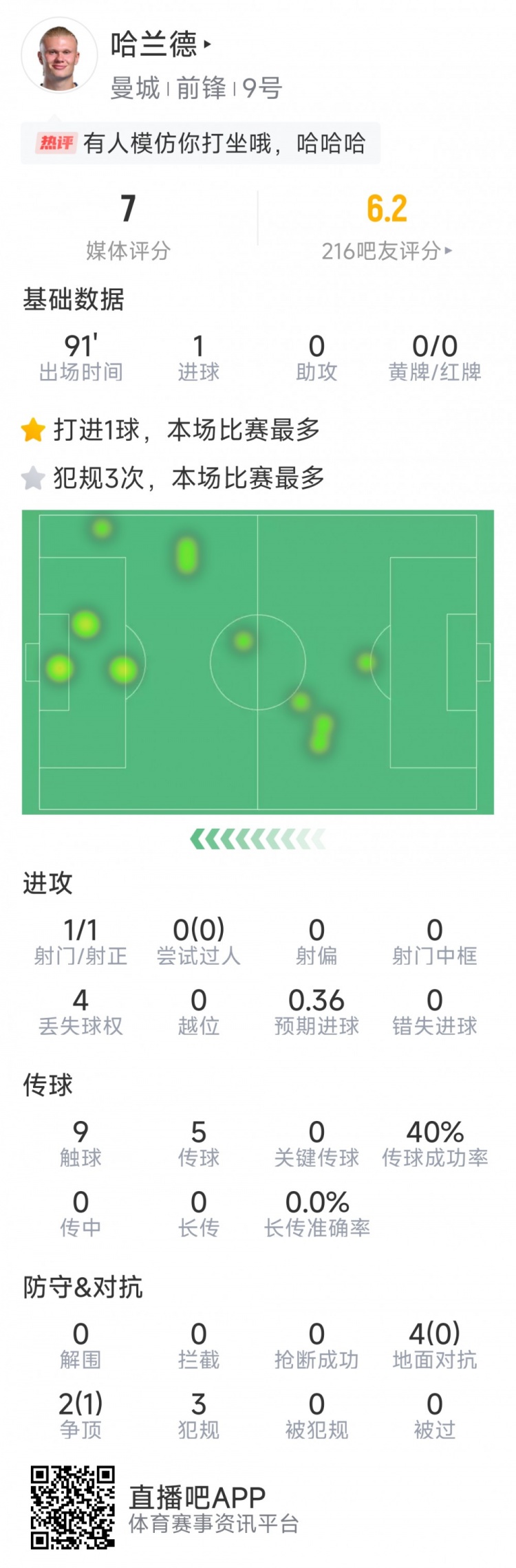  哈蘭德本場數(shù)據(jù)：1粒進球，1次射門，9次觸球，3次犯規(guī)
