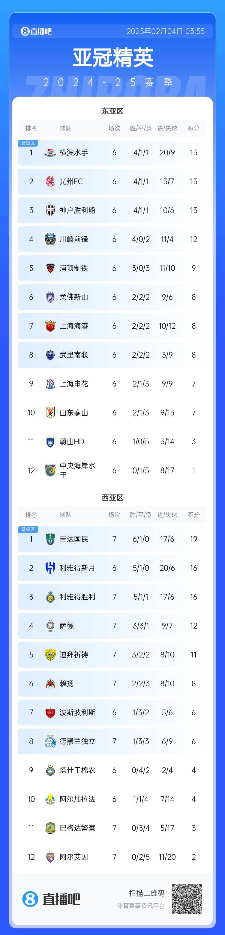  亞冠積分榜：利雅得勝利西亞區(qū)第3，上海海港東亞區(qū)第7