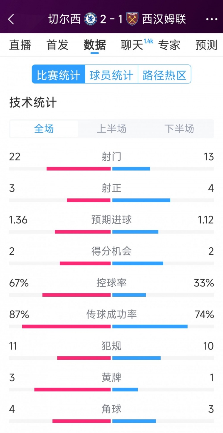  逆轉(zhuǎn)取勝！切爾西2-1西漢姆全場(chǎng)數(shù)據(jù)：射門22-13，射正3-4
