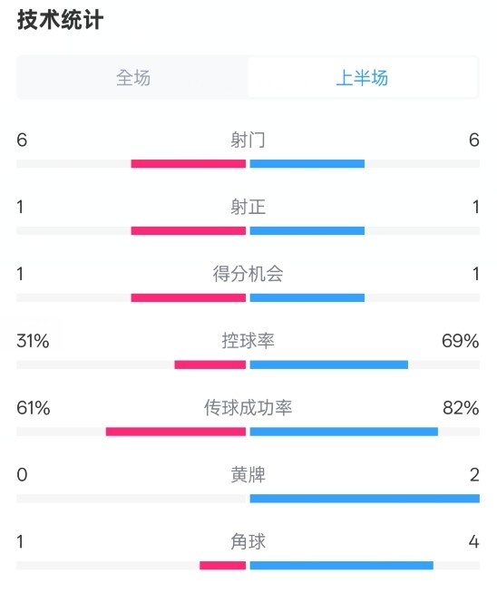  紐卡半場1-0阿森納數(shù)據(jù)：射門6-6，射正1-1，控球率31%-69%