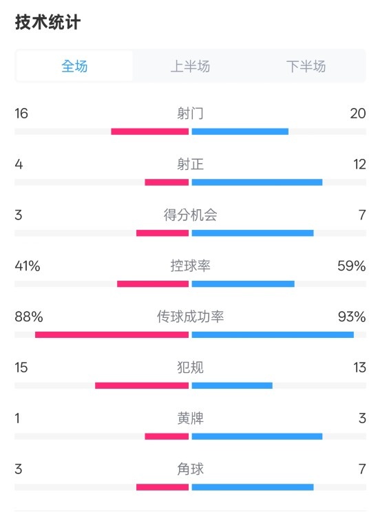  萊加內(nèi)斯2-3皇馬數(shù)據(jù)：射門16-20，射正4-12，控球率41%-59%