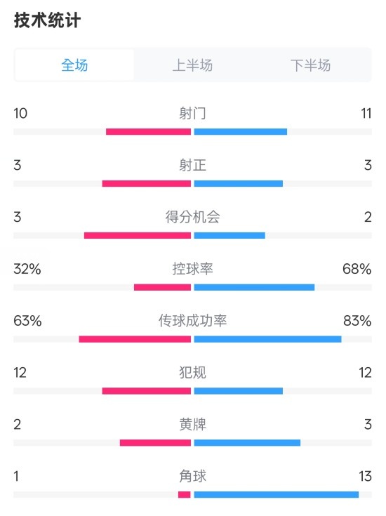  紐卡2-0阿森納全場(chǎng)數(shù)據(jù)：射門10-11，射正3-3，控球率32%-68%