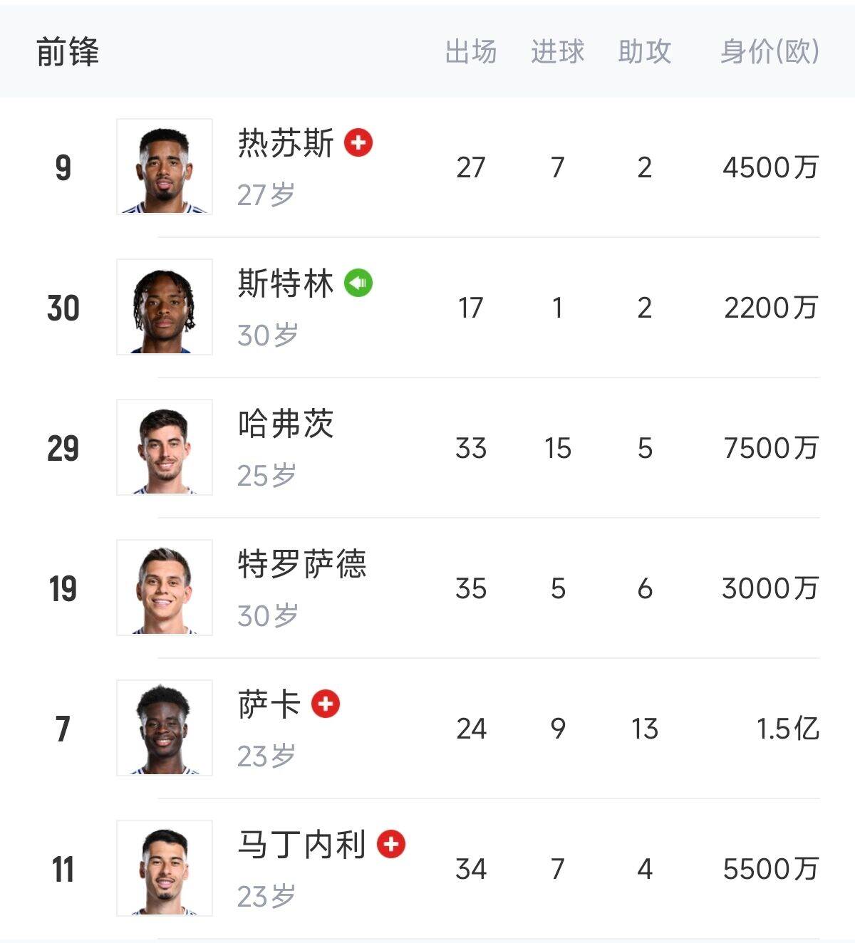  英超歐冠怎么辦？阿森納0引援鋒線傷一半，僅?！肮⑺?、特”3人