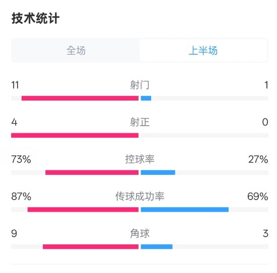  壓制！紅軍半場1-0熱刺數(shù)據(jù)：射門11-1，射正4-0，控球率73%-27%