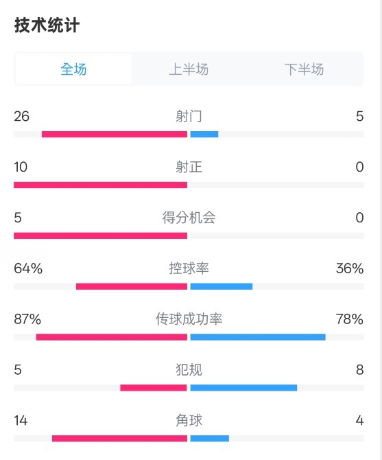  碾壓！利物浦4-0熱刺數(shù)據(jù)：射門26-5，射正10-0，控球率64%-36%