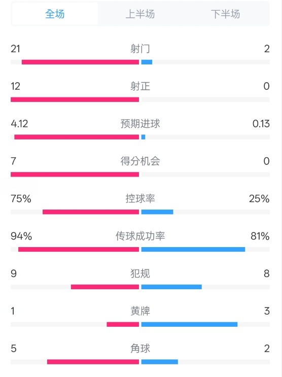  碾壓！拜仁3-0不萊梅數(shù)據(jù)：射門21-2，射正12-0，控球率75%-25%