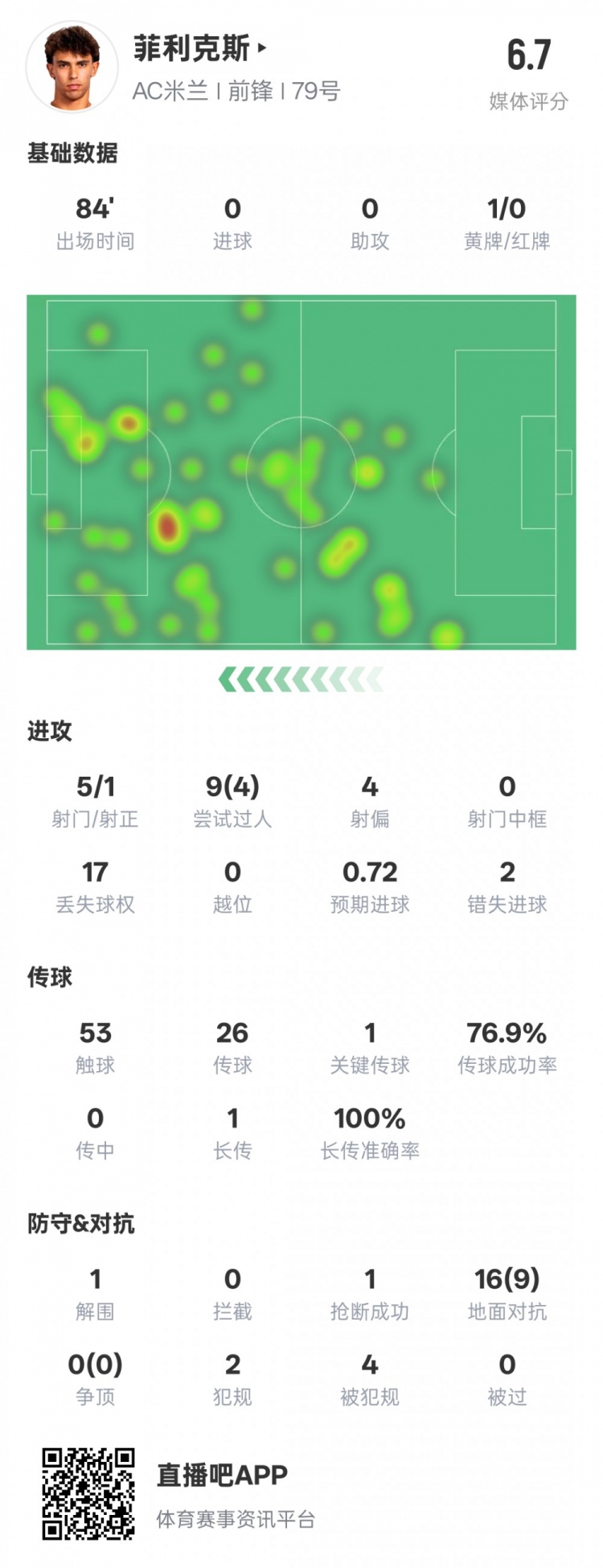  菲利克斯本場數(shù)據(jù)：1關(guān)鍵傳球4過人成功&2錯(cuò)失進(jìn)球機(jī)會(huì)，評(píng)分6.7