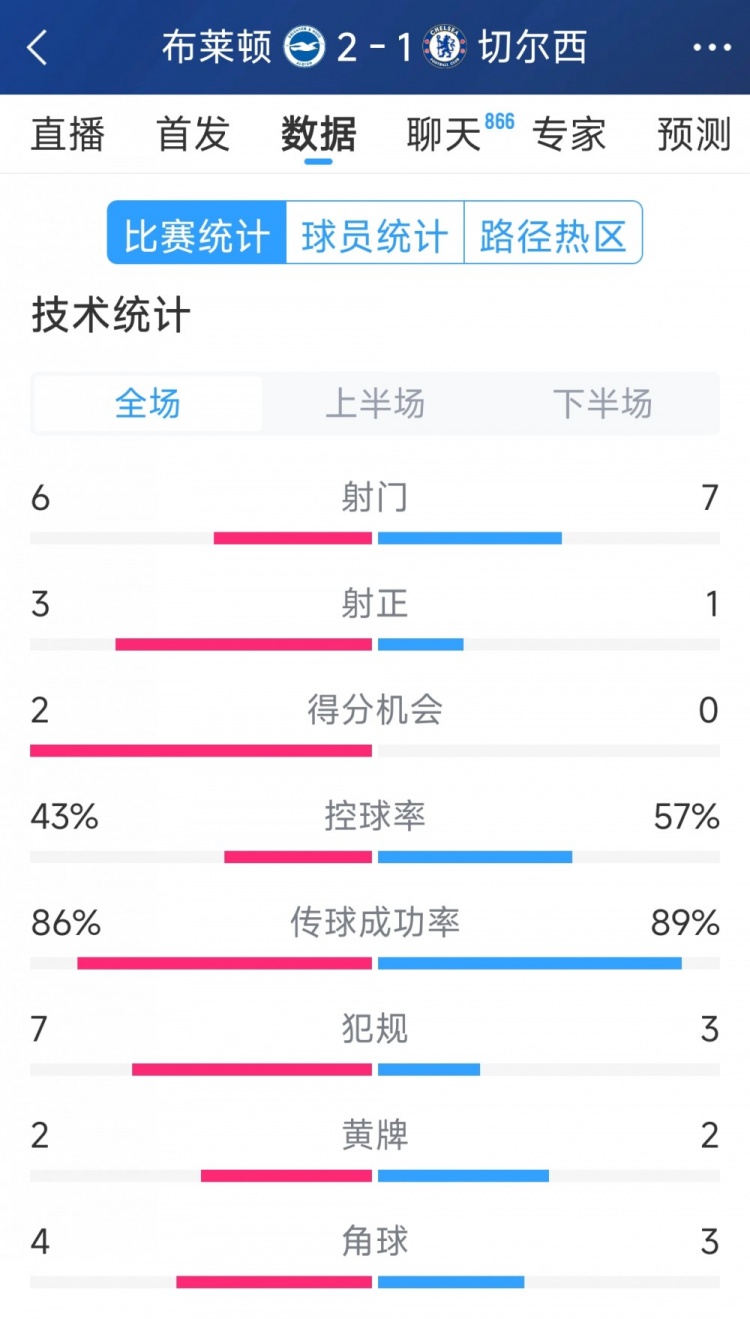  效率差距大，切爾西1-2布萊頓全場數(shù)據(jù)：射門7-6，射正1-3