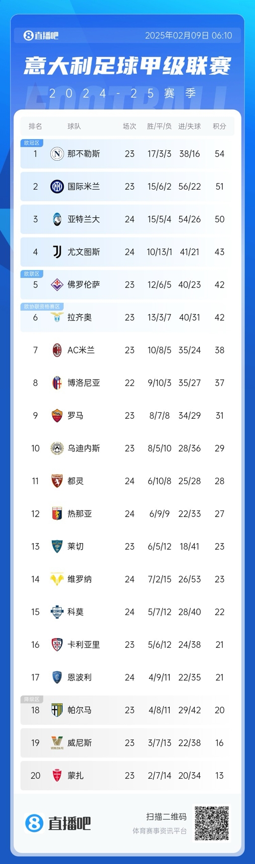  意甲積分榜：那不勒斯領(lǐng)先國(guó)米3分，AC米蘭升第七距歐戰(zhàn)區(qū)4分