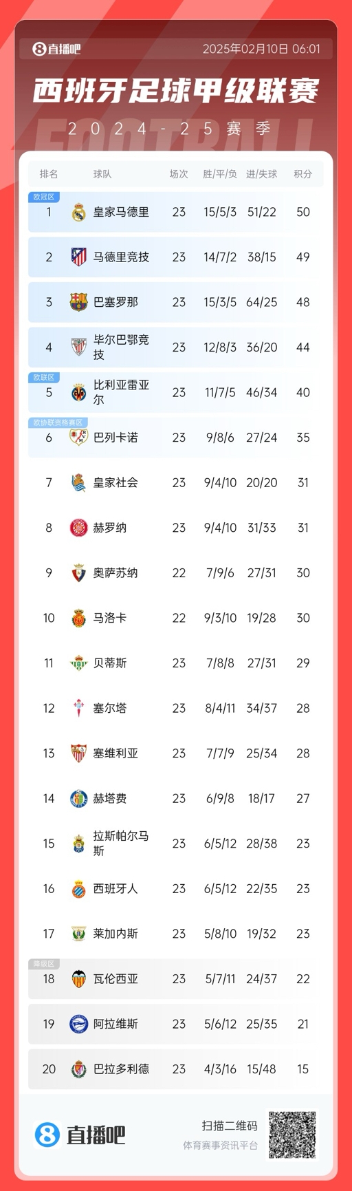  懸念叢生！聯(lián)賽還剩15輪前三僅相差2分，是西甲20隊(duì)時(shí)代第5次