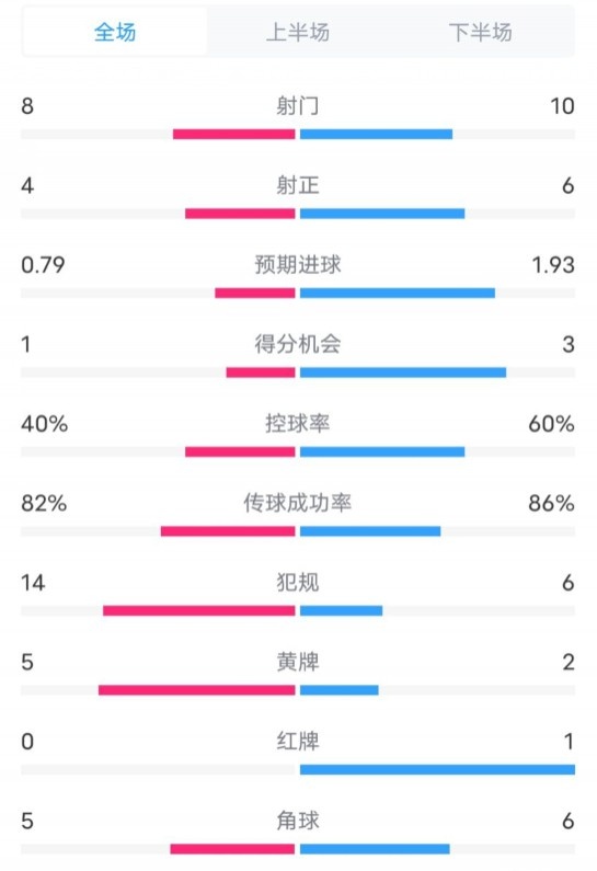  塞維利亞1-4巴薩全場數(shù)據(jù)：射門8-10，射正4-6，控球率40-60%