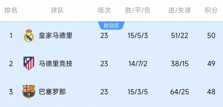  競爭激烈！西甲23輪之后皇薩競只相差2分，2013-2014賽季之后首次