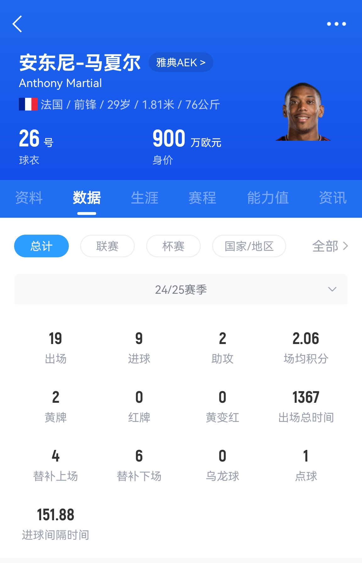  專業(yè)吃餅！馬夏爾梅開二度賽季19場9球，雅典AEK5-0大勝