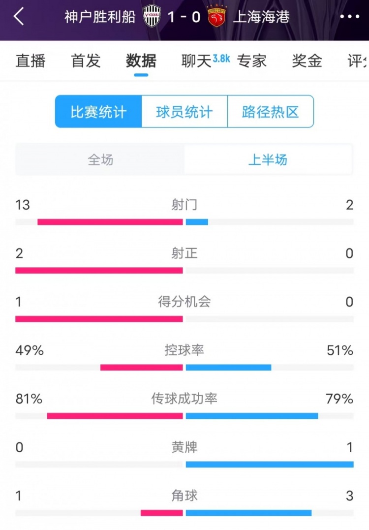  被全面壓制 ！神戶半場13次射門，海港2射門0射正