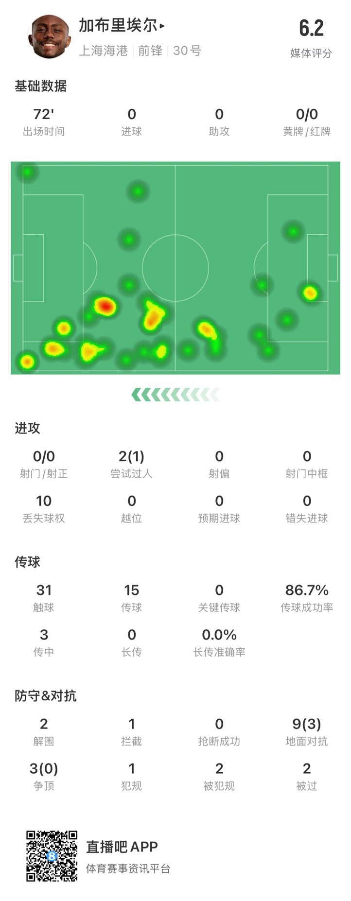  海港外援加布里埃爾對陣神戶數(shù)據(jù)：72分鐘0射，10次丟失球權(quán)