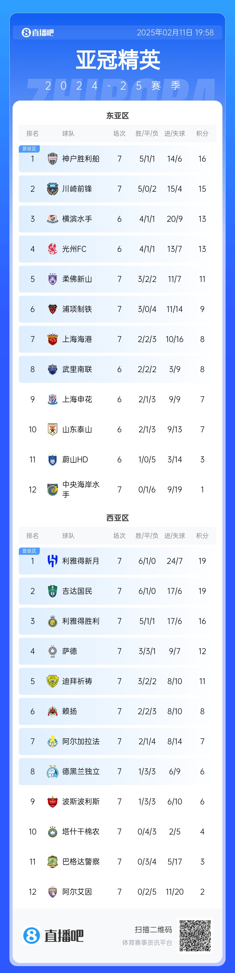  亞冠東亞區(qū)積分榜：海港進(jìn)球多驚險(xiǎn)保住第7，神戶、川崎提前晉級