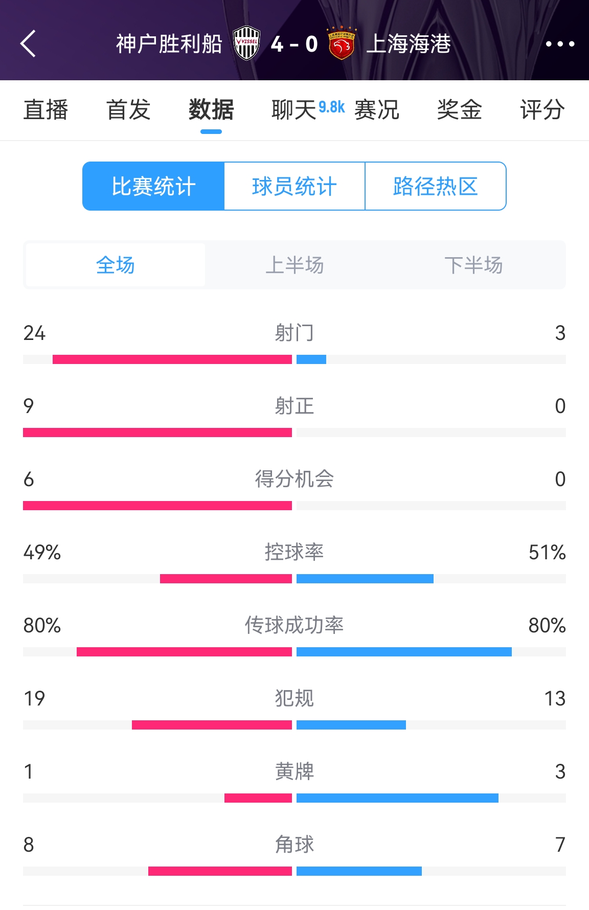  單方面碾壓！海港0-4神戶全場數(shù)據(jù)：射門3-24！射正0-9！