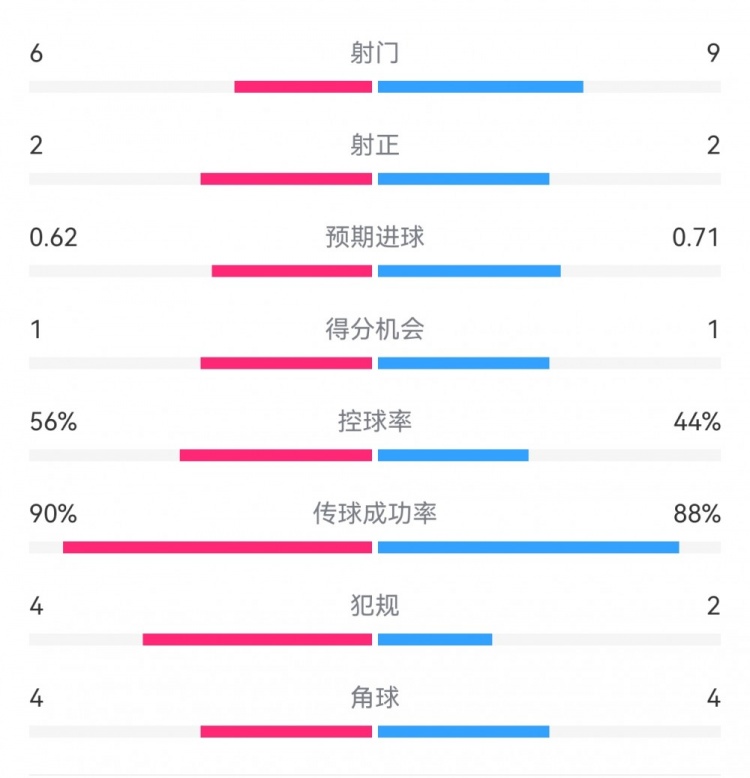  曼城1-0皇馬半場數(shù)據(jù)：射門6-9，射正2-2，得分機(jī)會1-1