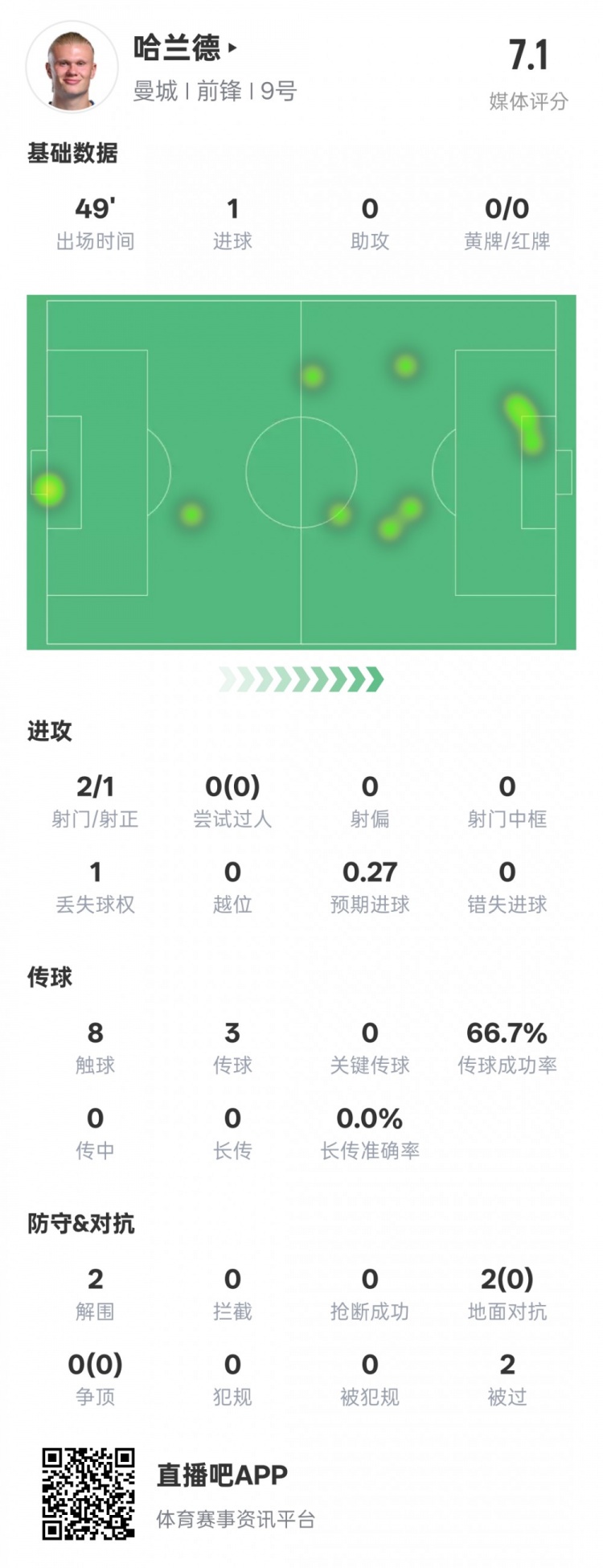  沒隱身！哈蘭德半場數(shù)據(jù)：2射正1進(jìn)球2解圍，評分7.1