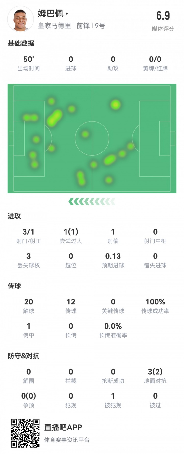  姆巴佩半場數(shù)據(jù)：3射1正1過人，預期進球0.13，評分6.9