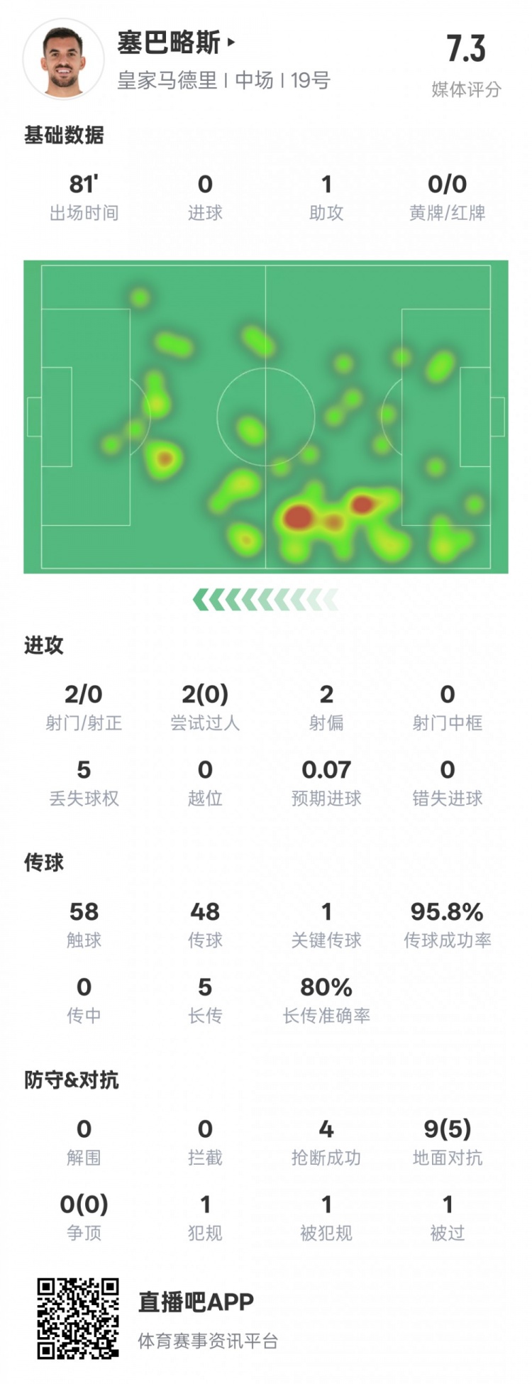  塞巴略斯本場(chǎng)數(shù)據(jù)：1送點(diǎn)1助攻1關(guān)鍵傳球4搶斷，評(píng)分7.3