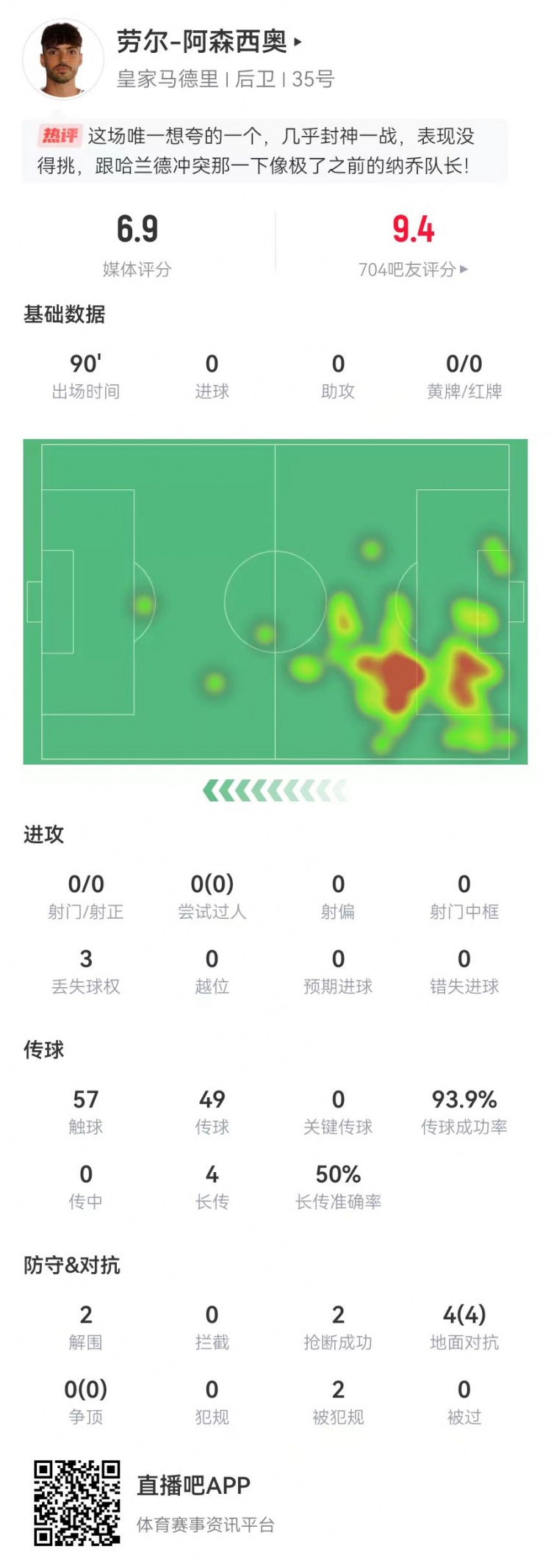  大心臟！勞爾-阿森西奧本場2解圍2搶斷1救險(xiǎn) 4對抗4成功+2造犯規(guī)