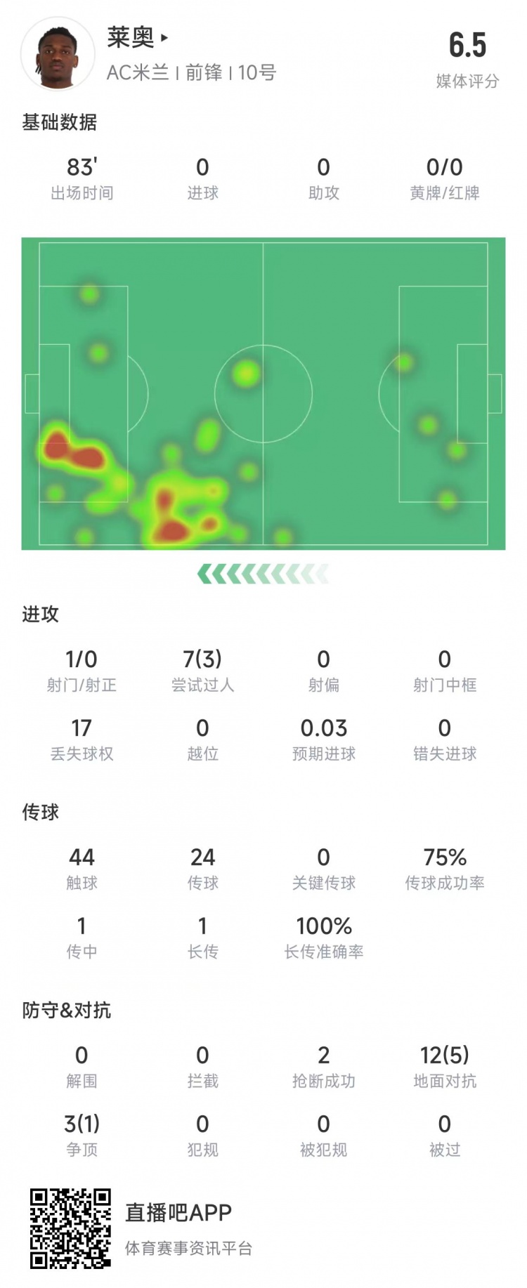  萊奧本場數(shù)據(jù)：1次射門0射正，15次對抗6次成功&獲評6.5分