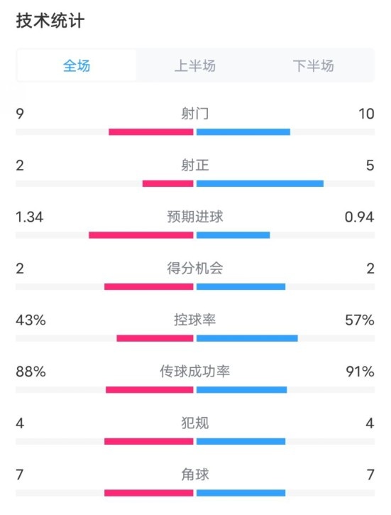  凱爾特人1-2拜仁全場數(shù)據(jù)：射門9-10，射正2-5，控球率43%-57%