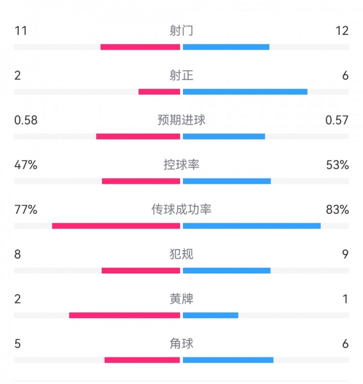  費(fèi)耶諾德1-0米蘭數(shù)據(jù)：射門11-12，射正2-6，預(yù)期進(jìn)球0.58-0.57