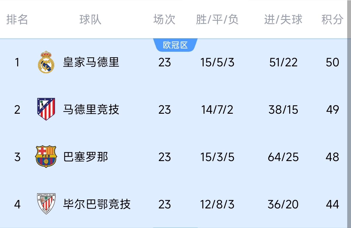  意不意外？五大聯(lián)賽領(lǐng)跑優(yōu)勢：西甲意甲僅1分，英超7德甲8法甲10