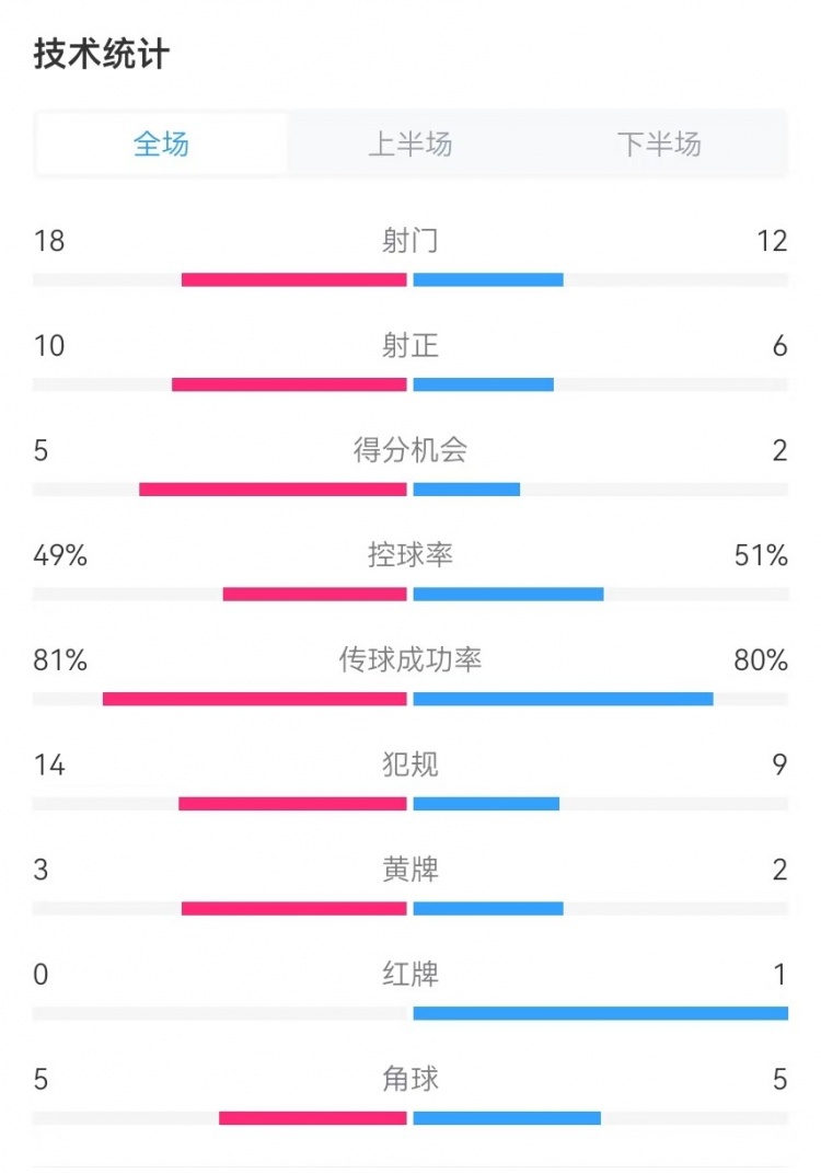  國民vs勝利全場數(shù)據(jù)：射門18-12、射正10-6、得分機會5-2