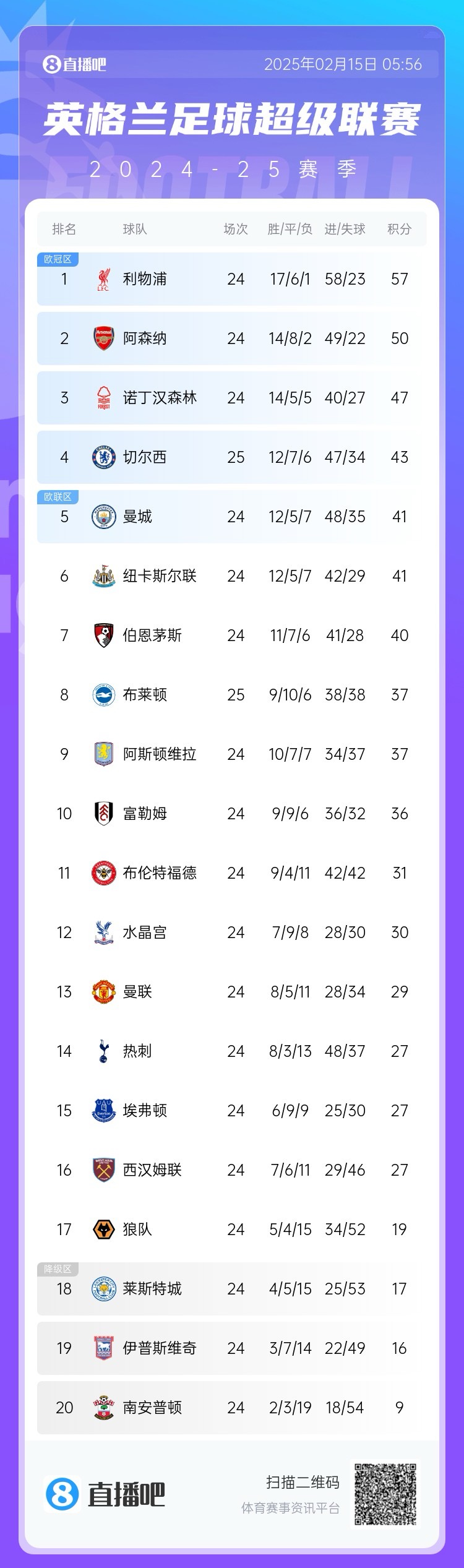  三球完?。∮⒊e分榜：切爾西先賽仍第4，領先曼城紐卡2分