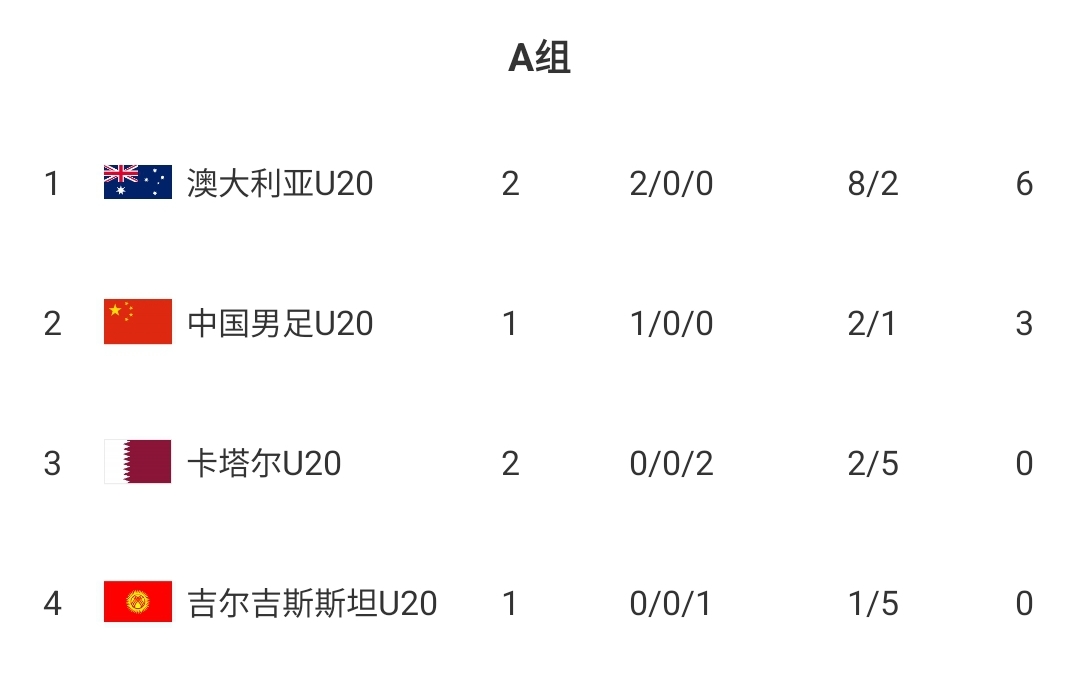  U20國青贏球即提前出線！積分榜：澳大利亞6分第一，卡塔爾0分第3