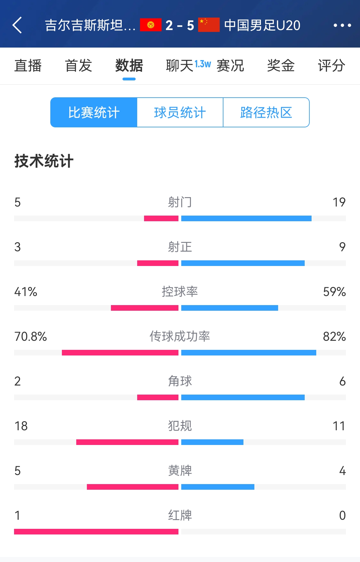  碾壓！國青5比2吉爾吉斯斯坦數(shù)據(jù)：控球率59%-41%，射門19-5