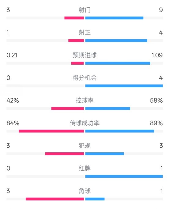  奧薩蘇納半場(chǎng)0-1皇馬數(shù)據(jù)：射門3-9，犯規(guī)3-3，紅牌0-1