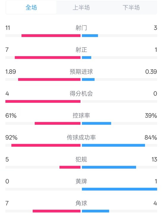  壓制！曼城4-0紐卡全場數(shù)據(jù)：射門11-3，射正7-1，控球率61%-39%