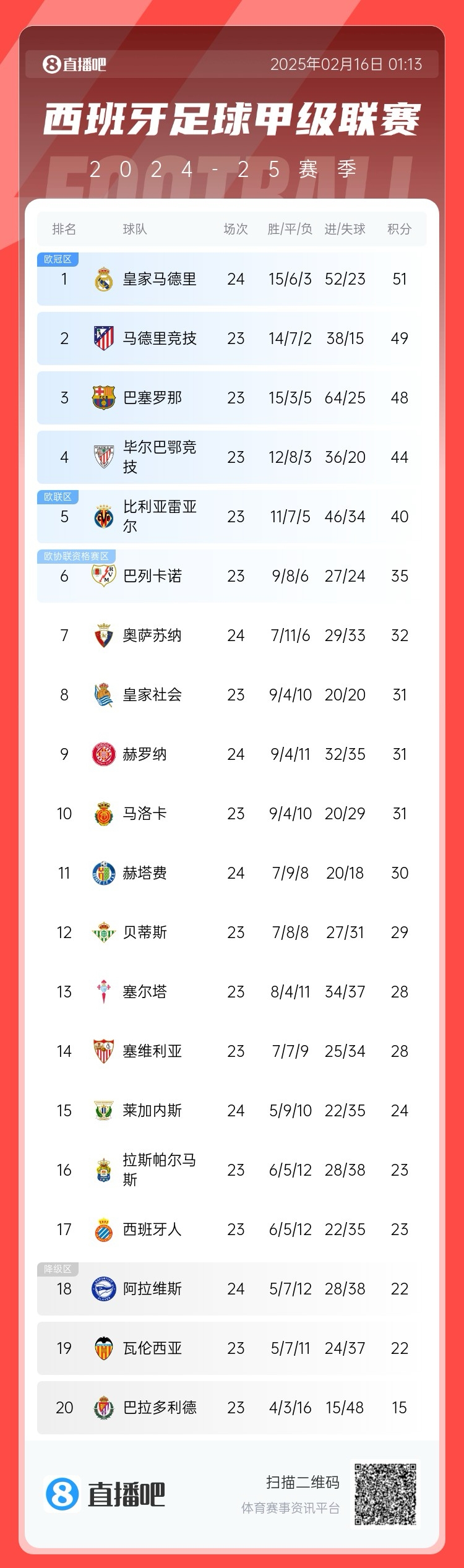  西甲積分榜：皇馬聯(lián)賽3場不勝，先賽只領(lǐng)先馬競2分