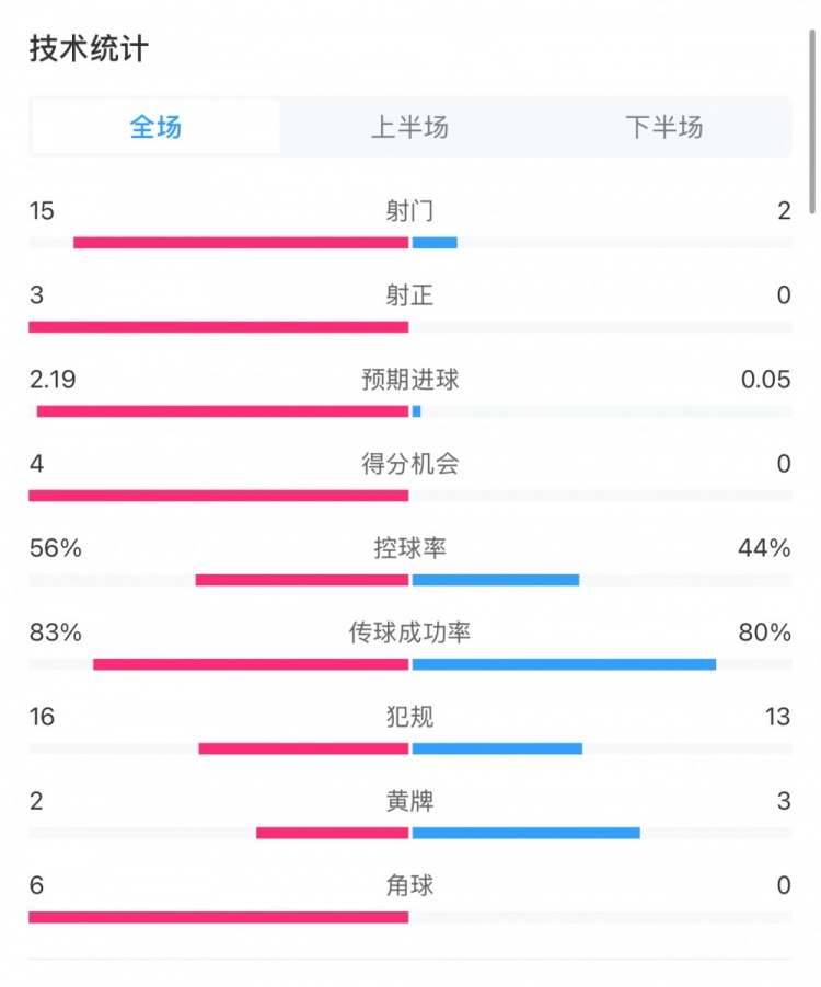  藥廠0-0拜仁全場數(shù)據(jù)：射門15-2，射正3-0，得分機會4-0