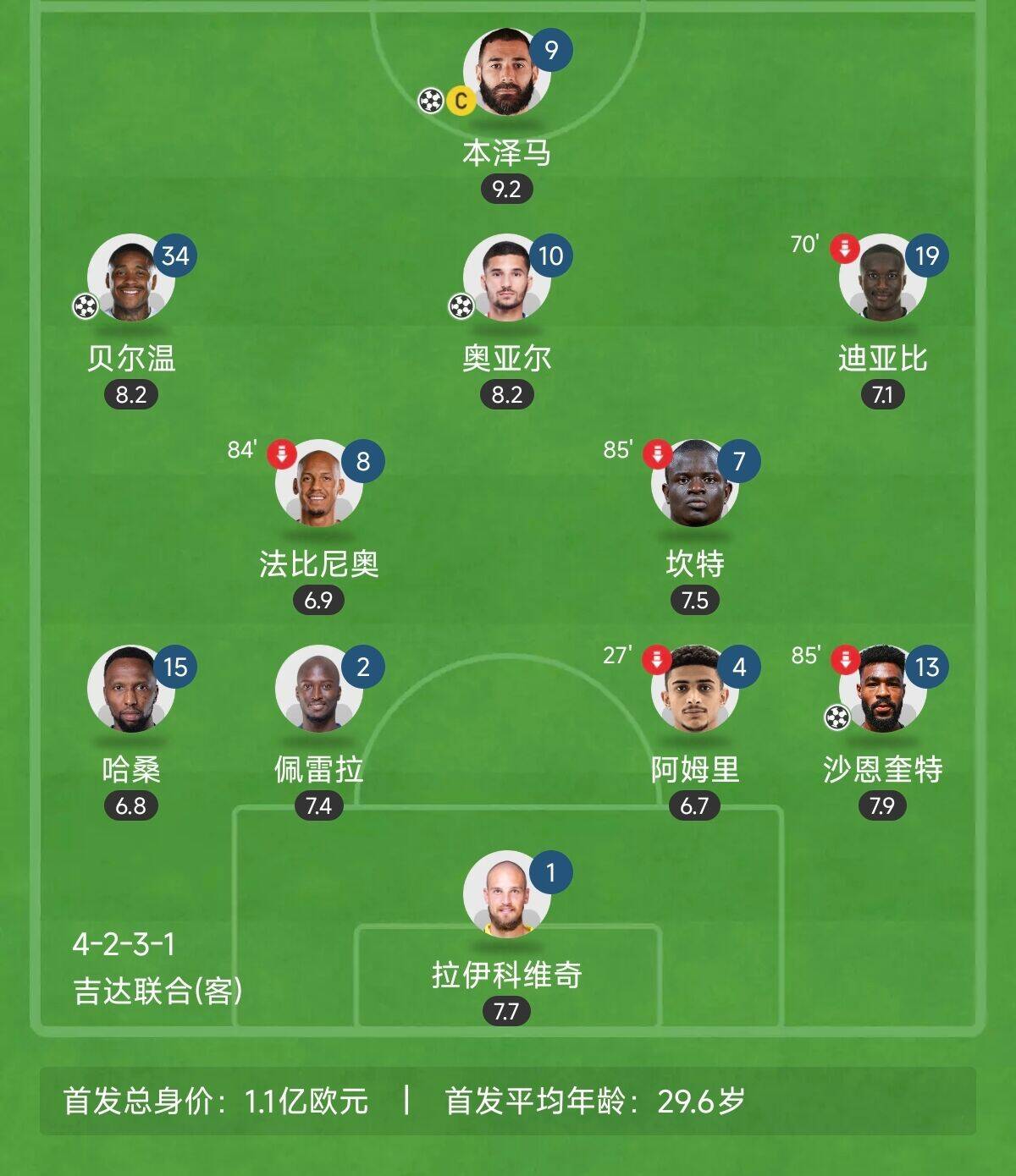  “三內(nèi)援”出戰(zhàn)！吉達聯(lián)合昨晚首發(fā)8外援總身價上億：本澤馬領(lǐng)銜