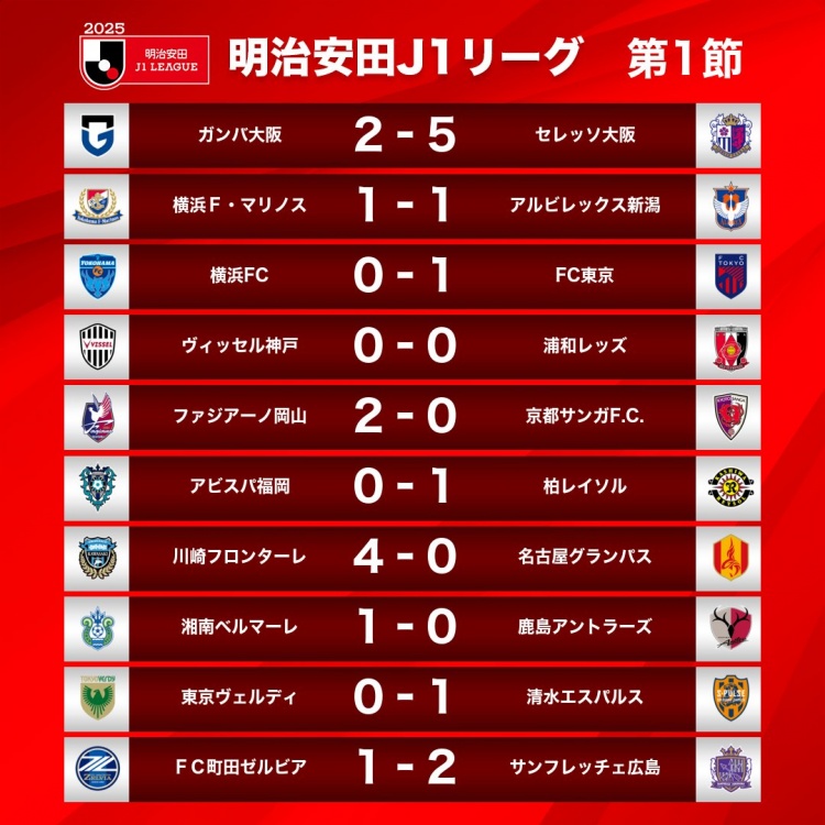  新賽季J1首輪情況：大阪櫻花5-2大阪鋼巴，川崎前鋒4-0名古屋鯨八