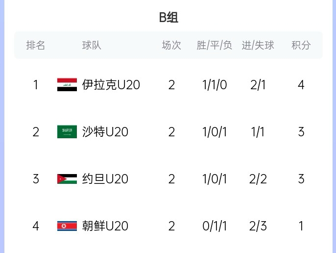  末輪亂斗！U20亞洲杯B組積分榜：伊拉克4分居首，沙特、約旦3分