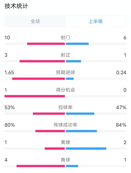  利物浦半場2-0狼隊數(shù)據(jù)：射門10-6，射正3-1，控球率53%-47%